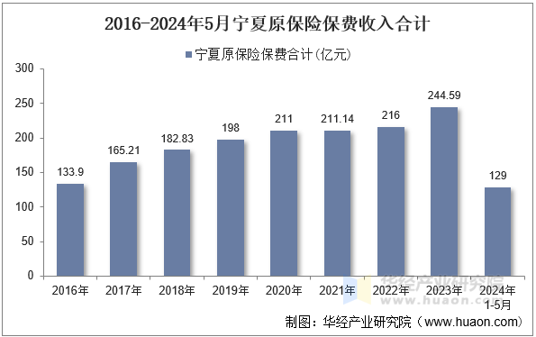 2016-2024年5月宁夏原保险保费收入合计