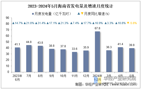 2023-2024年5月海南省发电量及增速月度统计