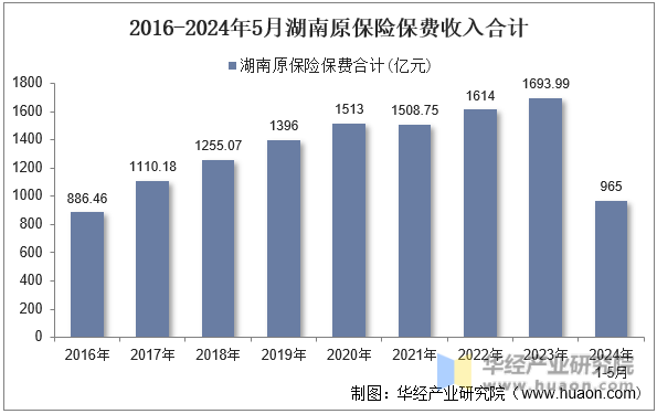 2016-2024年5月湖南原保险保费收入合计