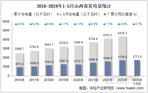 2016-2024年1-5月山西省发电量统计