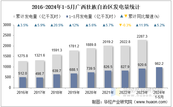 2016-2024年1-5月广西壮族自治区发电量统计