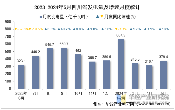 2023-2024年5月四川省发电量及增速月度统计