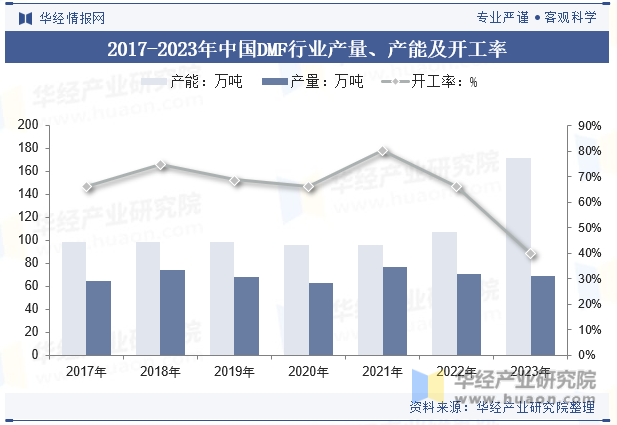 2017-2023年中国DMF行业产量、产能及开工率
