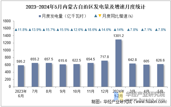 2023-2024年5月内蒙古自治区发电量及增速月度统计