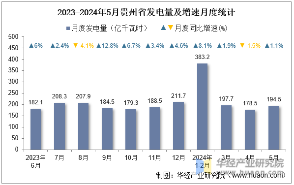 2023-2024年5月贵州省发电量及增速月度统计