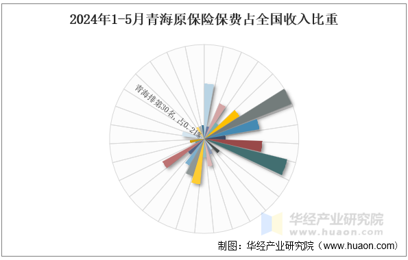 2024年1-5月青海原保险保费占全国收入比重