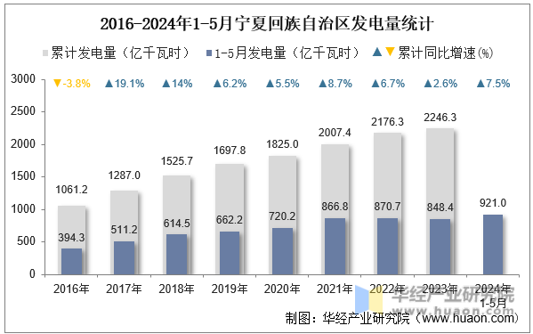 2016-2024年1-5月宁夏回族自治区发电量统计