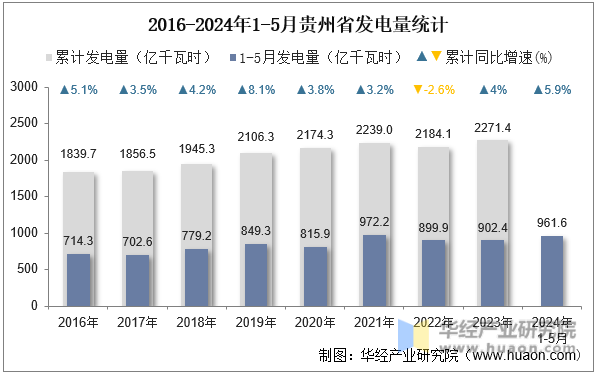 2016-2024年1-5月贵州省发电量统计