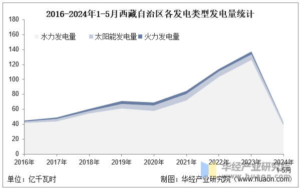 2016-2024年1-5月西藏自治区各发电类型发电量统计