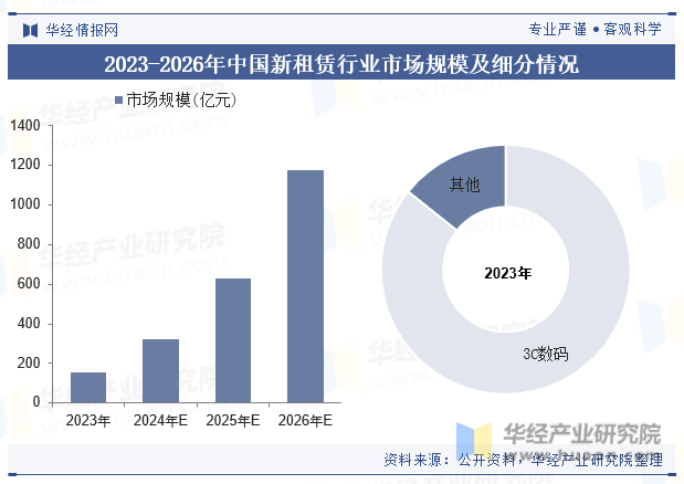 2023-2026年中国新租赁行业市场规模及细分情况