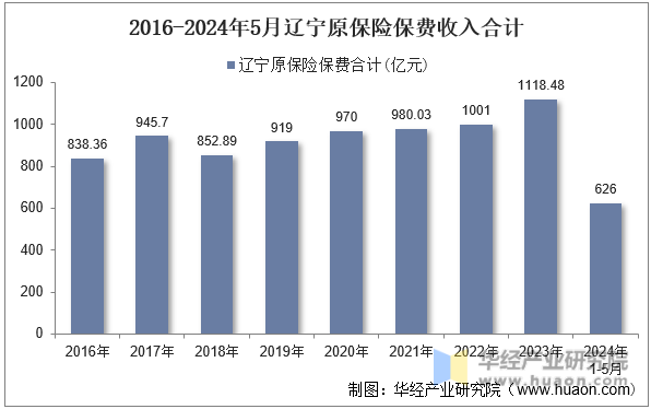 2016-2024年5月辽宁原保险保费收入合计