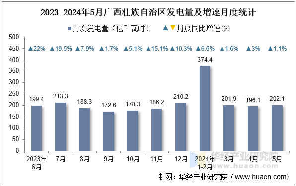 2023-2024年5月广西壮族自治区发电量及增速月度统计