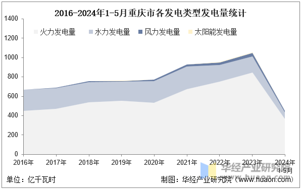 2016-2024年1-5月重庆市各发电类型发电量统计