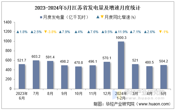 2023-2024年5月江苏省发电量及增速月度统计