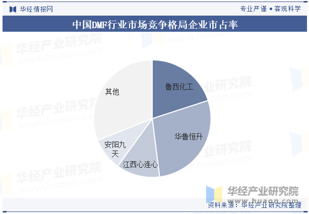 中国DMF行业市场竞争格局企业市占率