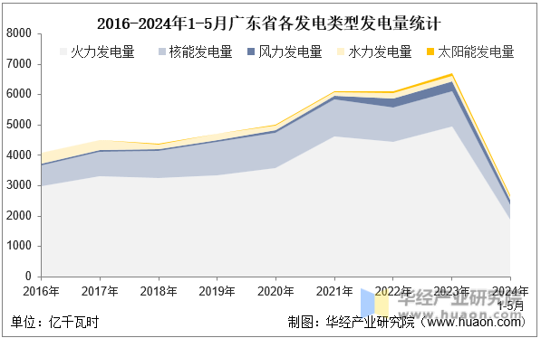 2016-2024年1-5月广东省各发电类型发电量统计
