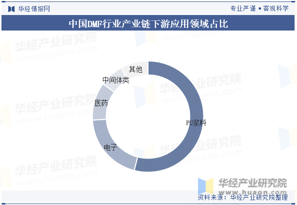 中国DMF行业产业链下游应用领域占比