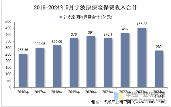 2016-2024年5月宁波原保险保费收入合计