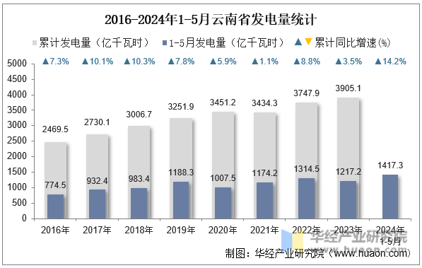 2016-2024年1-5月云南省发电量统计