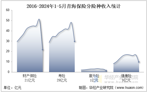 2016-2024年1-5月青海保险分险种收入统计