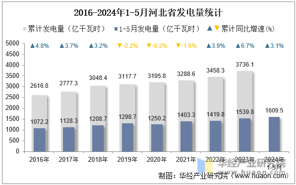 2016-2024年1-5月河北省发电量统计