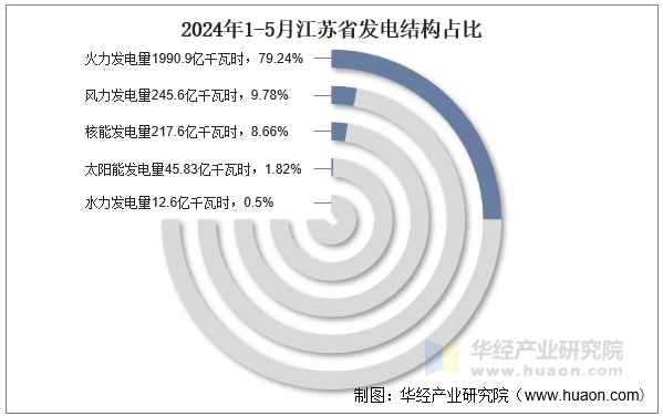 2024年1-5月江苏省发电结构占比