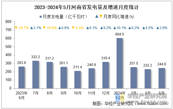 2023-2024年5月河南省发电量及增速月度统计