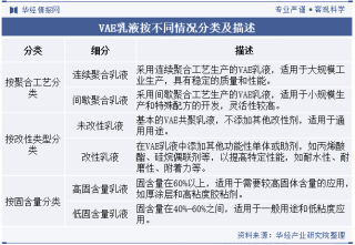 2023年中国VAE乳液行业发展现状分析，江苏年产2万吨VAE商品乳液扩建项目的启动，带动行业产能进一步提升「图」