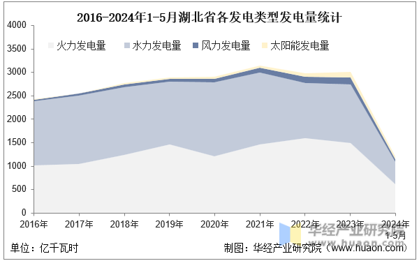2016-2024年1-5月湖北省各发电类型发电量统计
