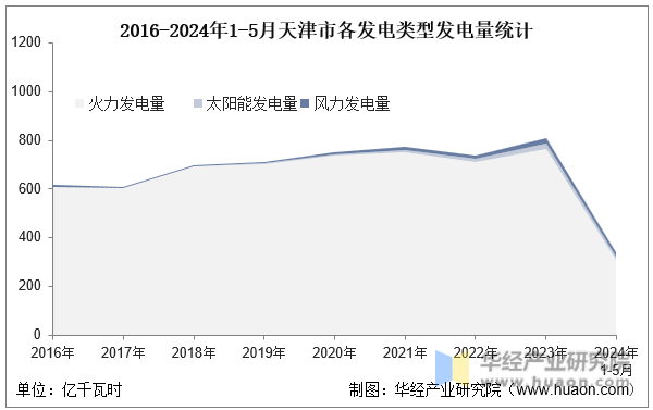 2016-2024年1-5月天津市各发电类型发电量统计