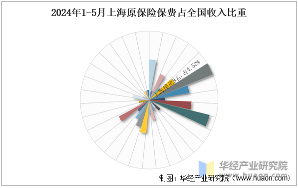 2024年1-5月上海原保险保费占全国收入比重