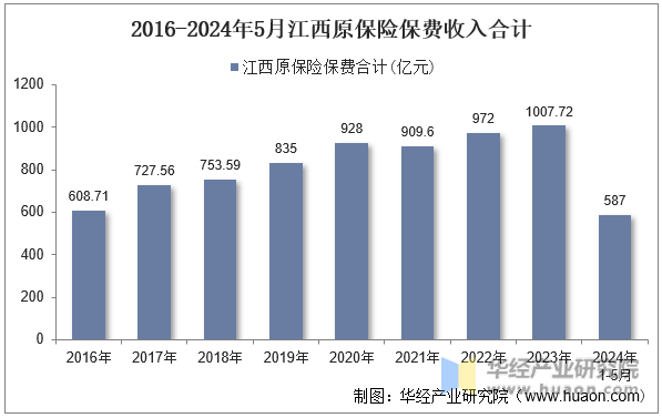 2016-2024年5月江西原保险保费收入合计