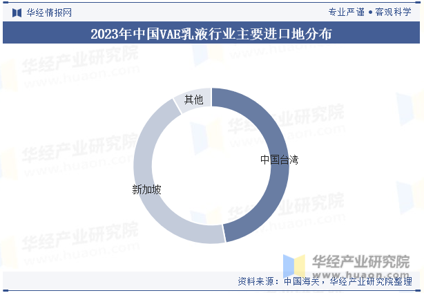 2023年中国VAE乳液行业主要进口地分布