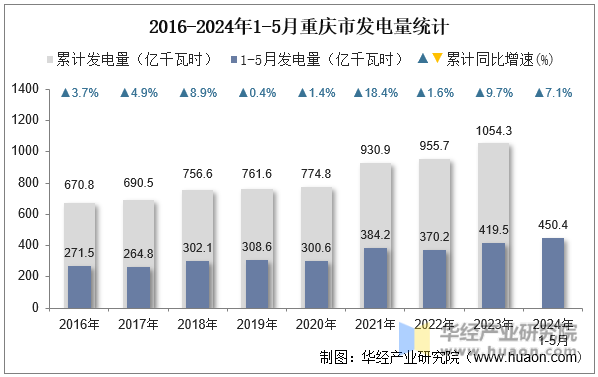2016-2024年1-5月重庆市发电量统计