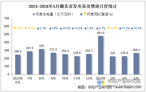 2023-2024年5月湖北省发电量及增速月度统计