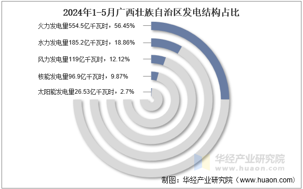 2024年1-5月广西壮族自治区发电结构占比