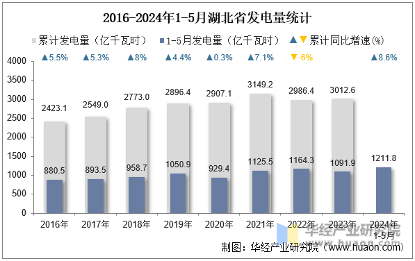 2016-2024年1-5月湖北省发电量统计