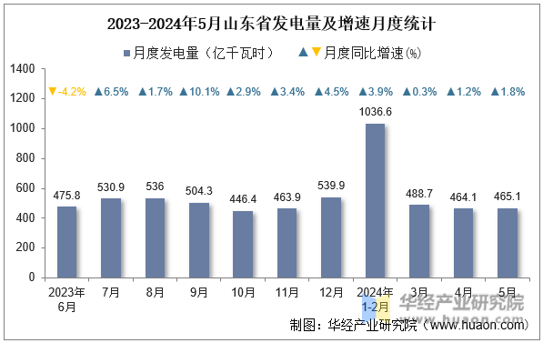 2023-2024年5月山东省发电量及增速月度统计
