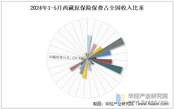 2024年1-5月西藏原保险保费占全国收入比重