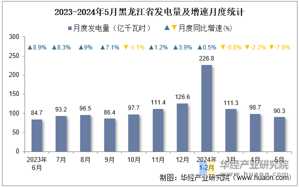 2023-2024年5月黑龙江省发电量及增速月度统计