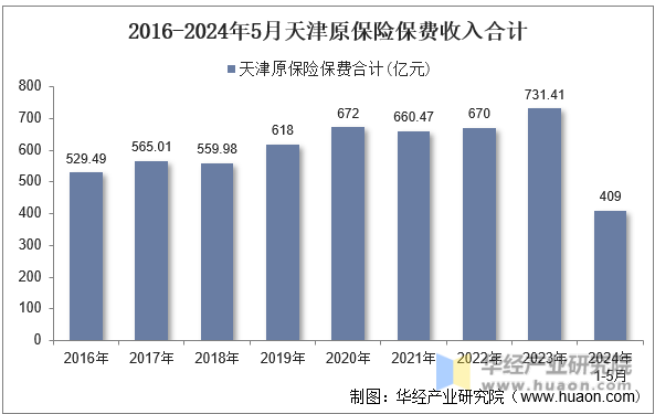2016-2024年5月天津原保险保费收入合计