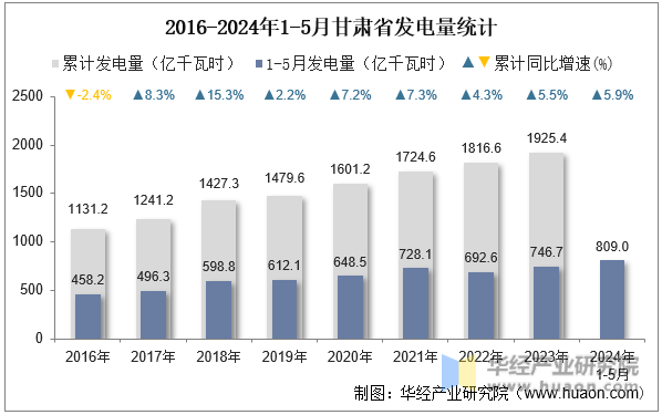 2016-2024年1-5月甘肃省发电量统计