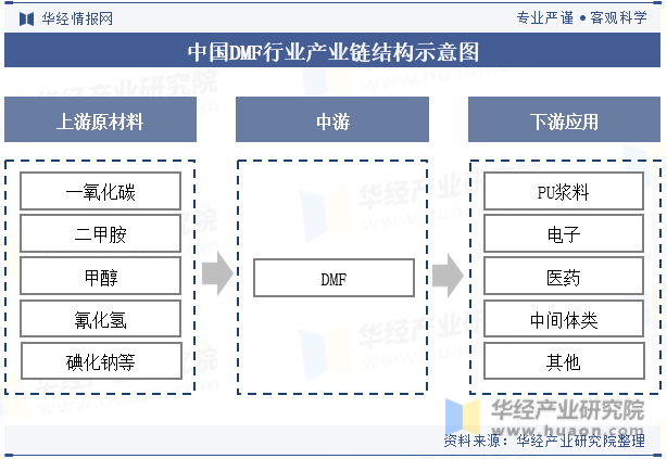 中国DMF行业产业链结构示意图