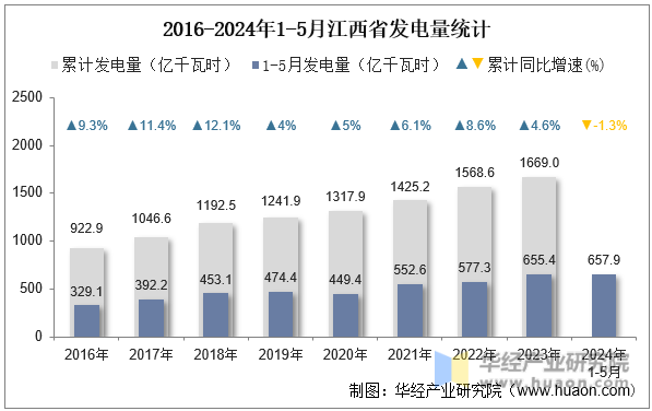 2016-2024年1-5月江西省发电量统计