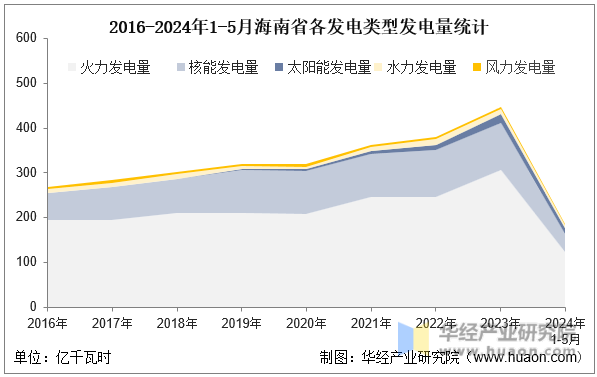 2016-2024年1-5月海南省各发电类型发电量统计