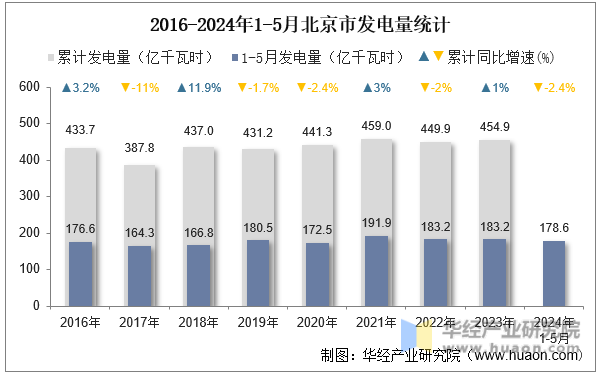 2016-2024年1-5月北京市发电量统计