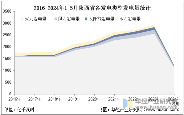 2016-2024年1-5月陕西省各发电类型发电量统计