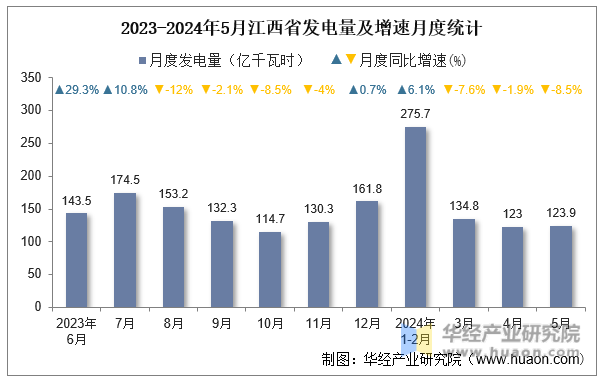 2023-2024年5月江西省发电量及增速月度统计