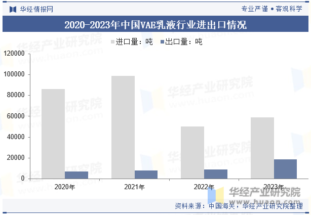 2020-2023年中国VAE乳液行业进出口情况
