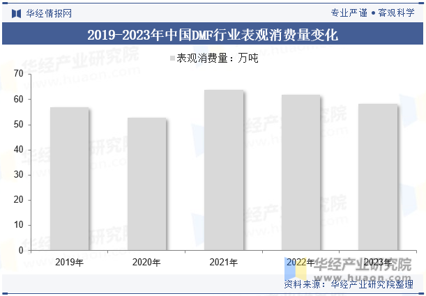 2019-2023年中国DMF行业表观消费量变化